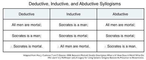 Creativity through abductive reasoning | Solving for Pattern