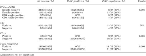 Immunophenotypes of T-lymphoblastic lymphoma/leukemia according to PLZF... | Download Table