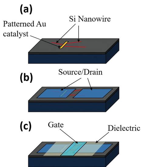 Semiconductor Nanowire MOSFETs and Applications | IntechOpen