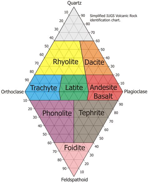 How to Use QAPF Diagram to Classify Igneous Rocks? - Geology In | Geology, Igneous rock, Igneous