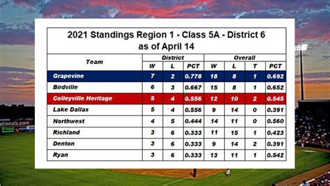 Baseball District Standings Update – – April 14, 2021 | Local News Only