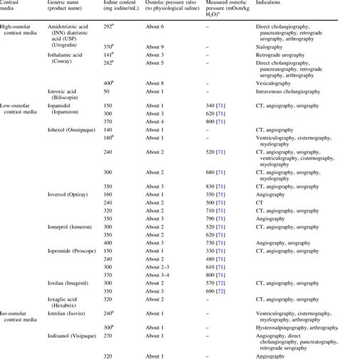 List of currently available iodinated contrast media by osmolarity | Download Table