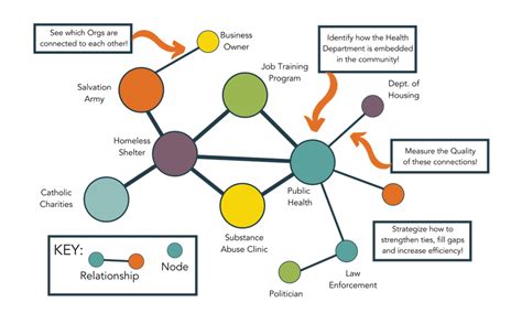 Social Network Analysis 101: Ultimate Guide - Visible Network Labs