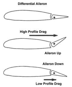 Adverse Yaw - AERO NOTES...