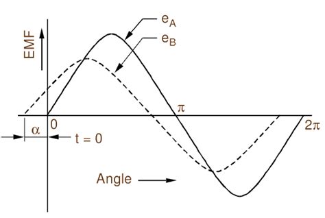 Phasor Diagram Examples