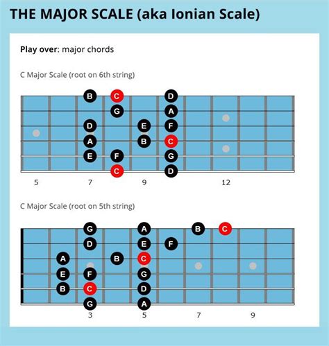 Play Guitar Academy on Twitter | Guitar scales, Jazz guitar, Jazz