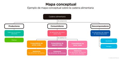 Mapa conceptual - Qué es, cómo hacer uno y ejemplos