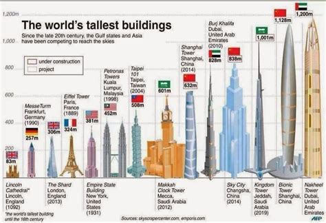 10 Tallest Buildings in the world completing in 2018 - Arch2O.com