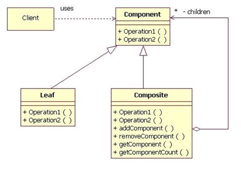 A look at the Composite design pattern | JavaWorld