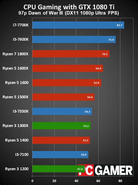 AMD Ryzen 3 review | PC Gamer