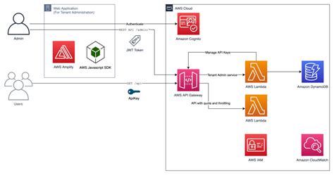 AWS Amplify | AWS Architecture Blog