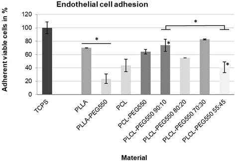 Frontiers | Cytocompatibility Evaluation of a Novel Series of PEG-Functionalized Lactide ...