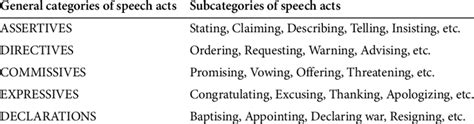 Classification of speech acts (Searle, 1979) | Download Scientific Diagram