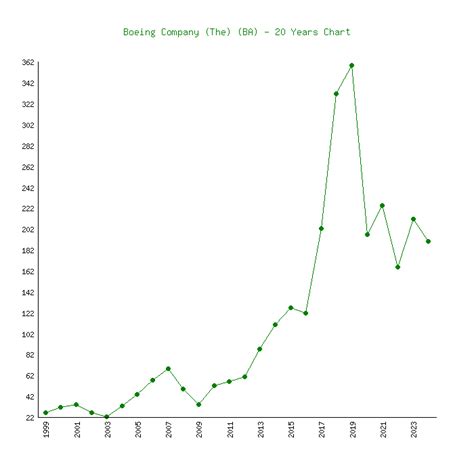 Florence Moss Info: Boeing Stock Price History