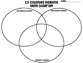 13 Colonies Regions Venn Diagram by MrsMarshMadness | TPT