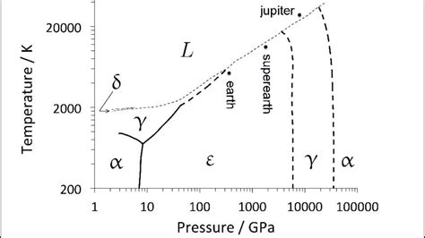 Pure iron - the phase diagram - terapascal pressures, 20000 K - YouTube