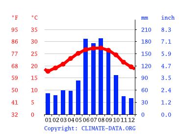 Vero Beach climate: Average Temperature by month, Vero Beach water ...