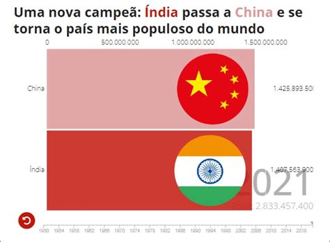 Índia ultrapassa China e agora é a maior nação; saiba quais são os dez ...