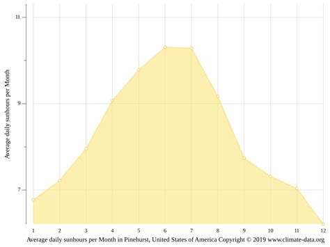 Pinehurst climate: Weather Pinehurst & temperature by month