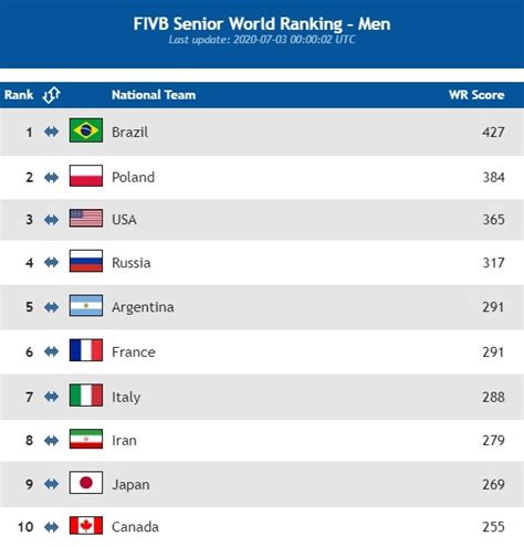 WorldofVolley :: FIVB releases new men’s and women’s world rankings