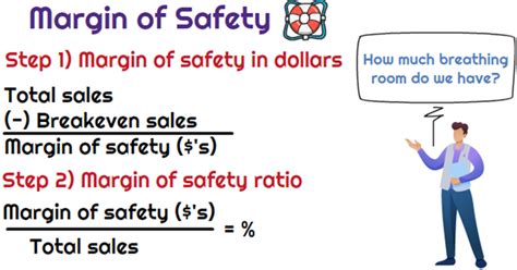 Ela mesma Placa intermitente margin of safety calculator maioria ...