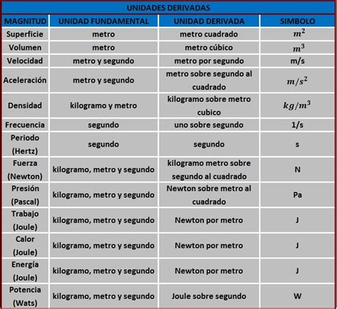 Avispón gravedad Contando insectos tabla de magnitudes derivadas años ...