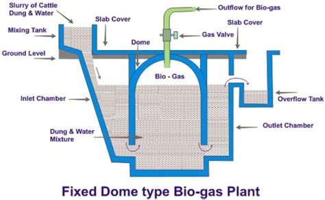 BIOGAS PLANT PHOTOS ~ Biogas Technology