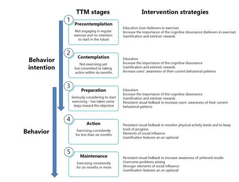 Specific intervention strategies for each stage of the Transtheoretical... | Download Scientific ...