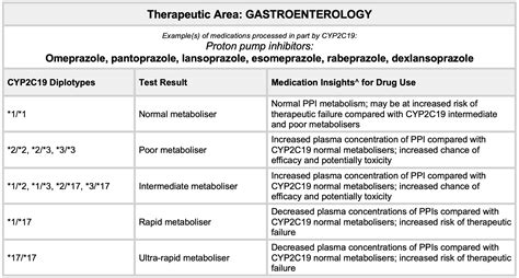 PGx for Clopidogrel (CYP2C19 Gene) — Acumen Diagnostics