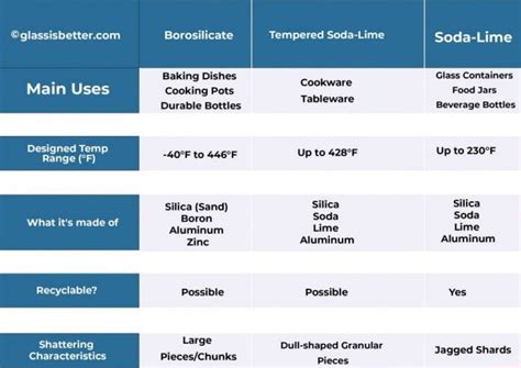Borosilicate Glass vs Soda Lime Glass - Blue Oceans Green Earth