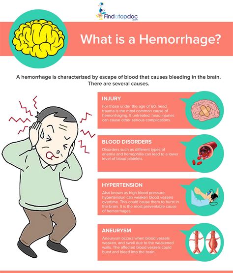 What is a Hemorrhage? by FindaTopDoc - Issuu