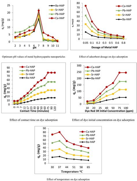 Optimum different parameters of metal hydroxyapatite nanoparticles ...