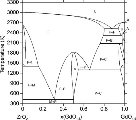 Phase diagram of the ZrO 2-GdO 1.5 system | Download Scientific Diagram