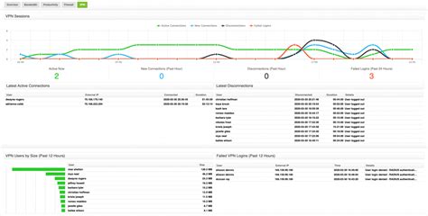 SonicWall VPN Reporting