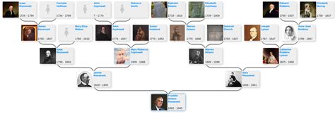 Roosevelt Family Tree Diagram