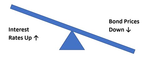 Bond Math Has Changed – And That’s a Good Thing - The Joseph Group