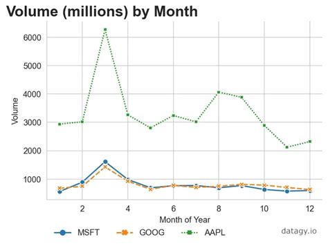 Seaborn lineplot - Create Line Plots with Seaborn • datagy