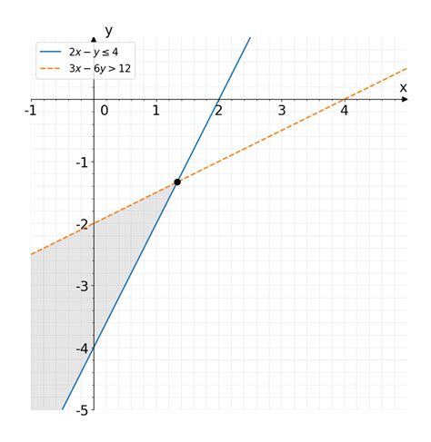 Solved: 12. The solution of the inequalities 2x-y≤ 4 and 3x-6y>12 is (0,-2). [Math]