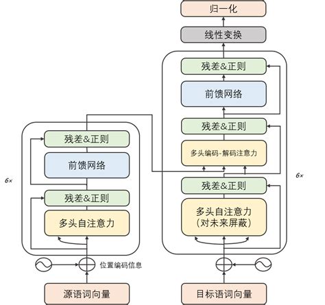 手把手教你搭建Transformer模型