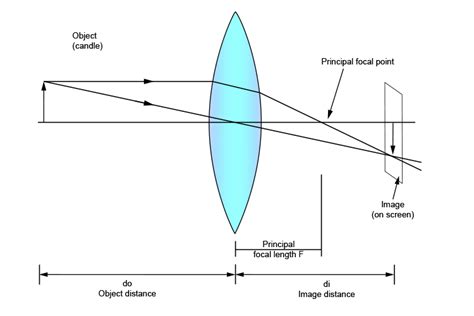 Practical ways ways to find the principal focal length - len