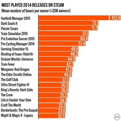 Steam Gauge: Measuring the most popular Steam games of 2014 | Ars Technica