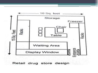 Pharmacy layout design | PPT