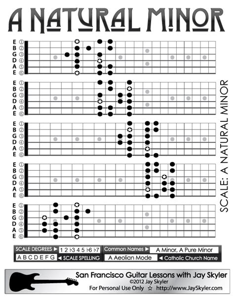 Natural Minor Scale Guitar Patterns- Chart, Key of A by Jay Skyler