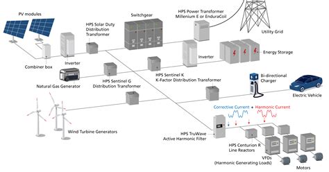 Microgrids