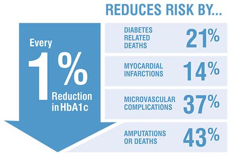 Poor HbA1c Control - Western Sydney Diabetes