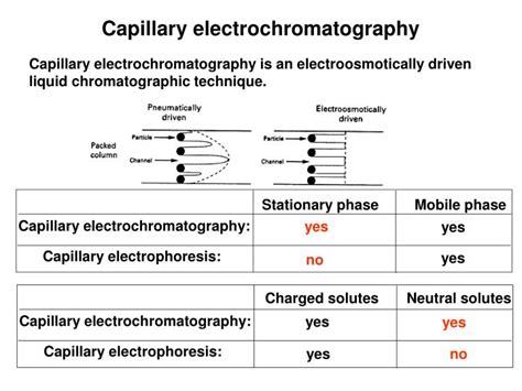 PPT - A. Modes of separation capillary electrophoresis PowerPoint Presentation - ID:3038561