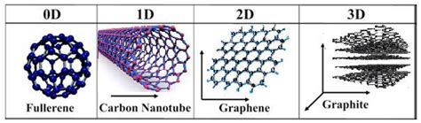 Examples for 0D, 1D, 2D, and 3D carbon nanostructures | Download ...