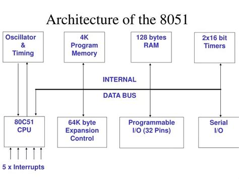 PPT - Architecture of the 8051 PowerPoint Presentation, free download - ID:4550720