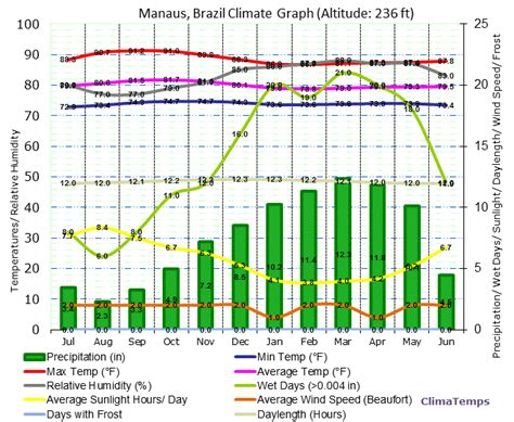 Climate Graph for Manaus, Brazil