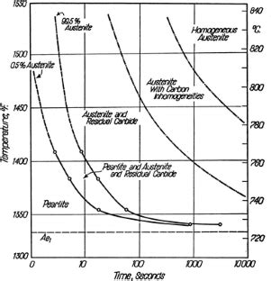 The Structure and Rate of Formation of Pearlite | SpringerLink